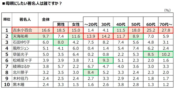 母親にしたい著名人は誰ですか？