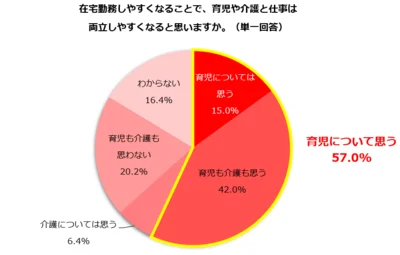 在宅勤務で育児と仕事の両立はしやすくなると「思う」人は57.0％