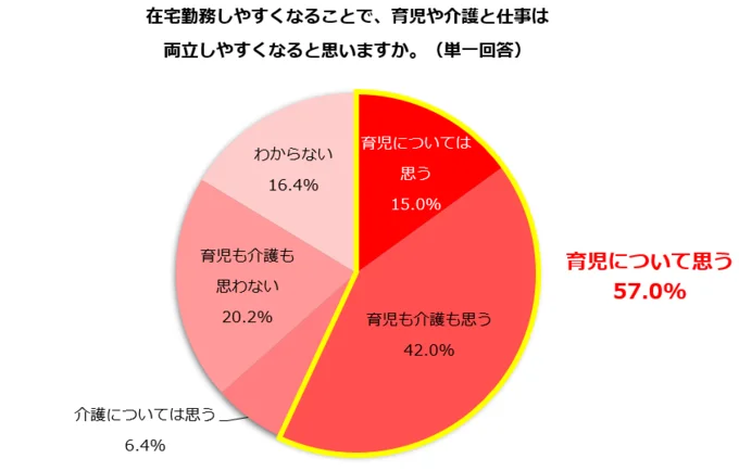 在宅勤務で育児と仕事の両立はしやすくなると「思う」人は57.0％