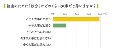 「鉄分は健康に大事」はみんなの総意！