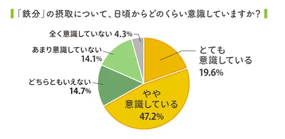 過半数が鉄分摂取を意識しています