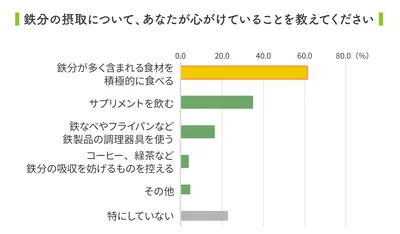 鉄分チャージは食材から