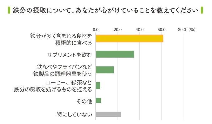 鉄分チャージは食材から