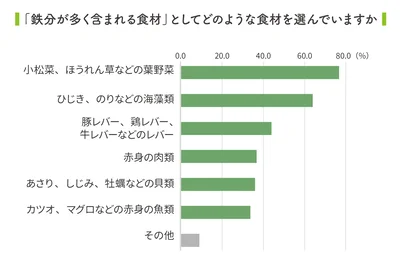 主菜にも副菜にも使いやすい「小松菜」や「ほうれん草」が人気