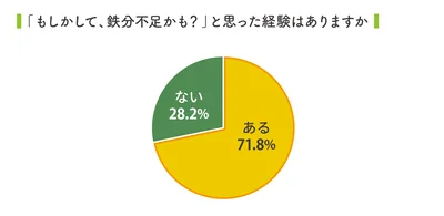 7割以上の方が鉄分不足を自覚しています