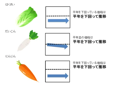 【グラフを見る】11月の野菜価格動向