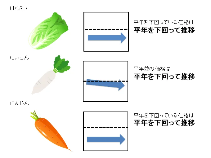 【グラフを見る】11月の野菜価格動向