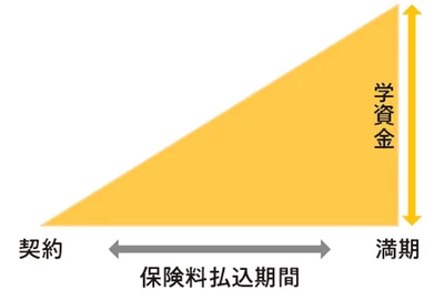 学資保険