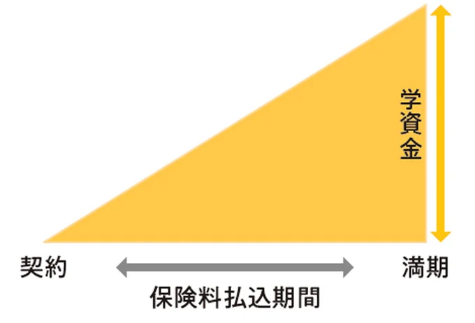学資保険