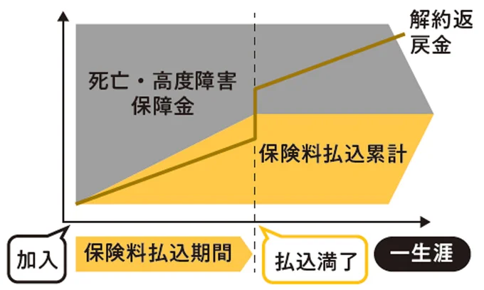 終身保険