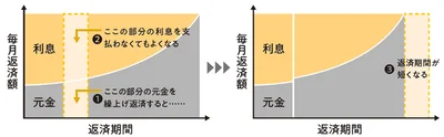 返済期間短縮型