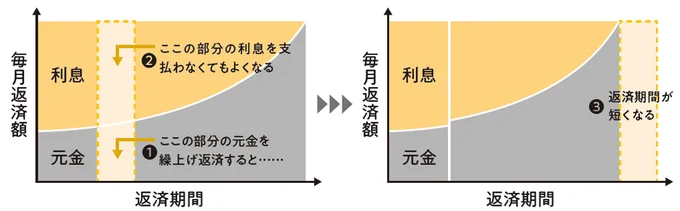 返済期間短縮型