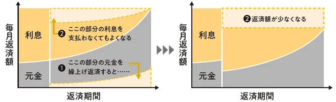 返済額軽減型