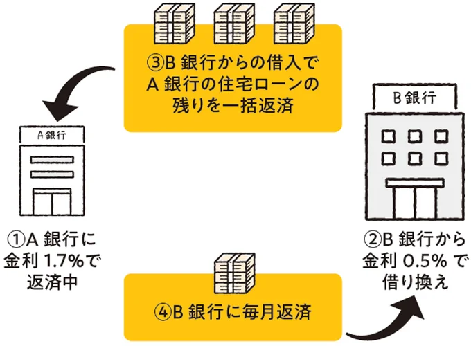 住宅ローンの借り換えのイメージ