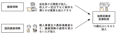 公的医療保険の種類