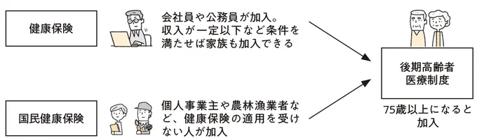 公的医療保険の種類