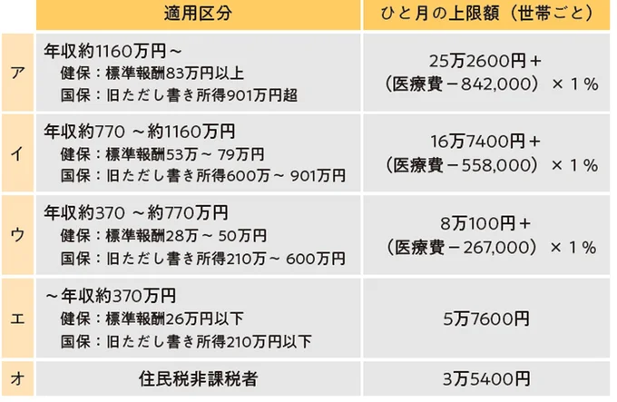 70歳未満の自己負担限度額