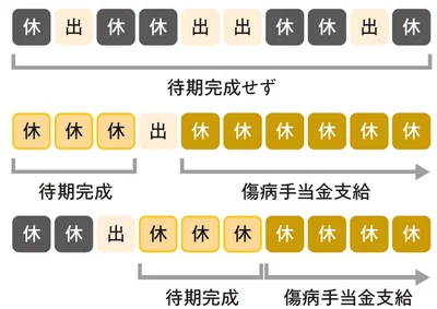傷病手当金が支給される期間