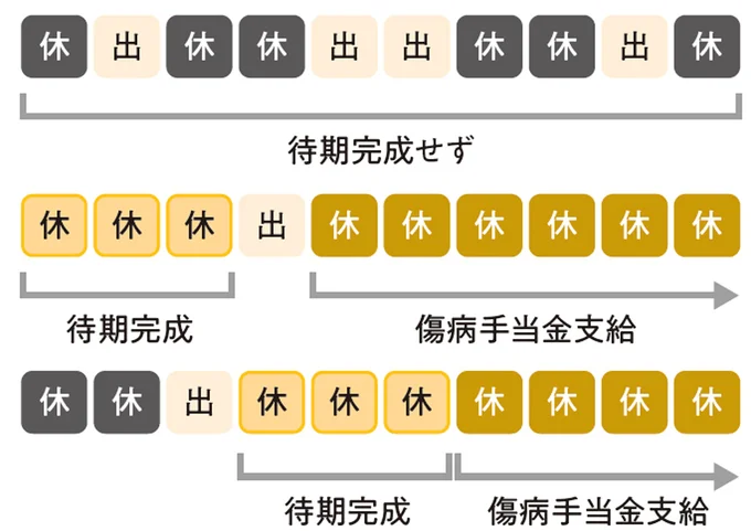 傷病手当金が支給される期間