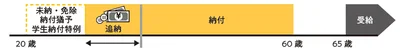 国民年金を追納する