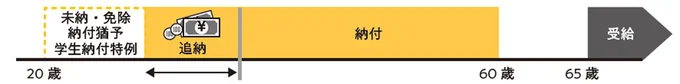 国民年金を追納する