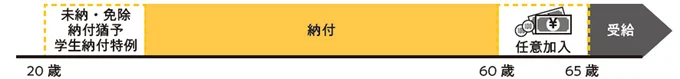 国民年金に任意加入する