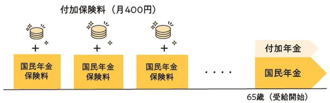 付加年金に加入する