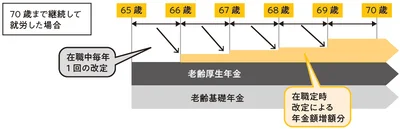 70歳まで継続して就労した場合