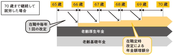 70歳まで継続して就労した場合