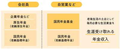 自営業・フリーランスこそ国民年金基金