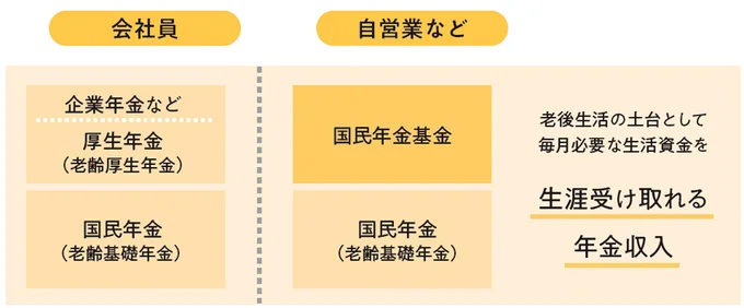 自営業・フリーランスこそ国民年金基金