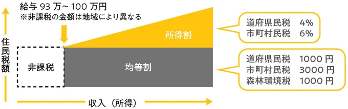 住民税のしくみ