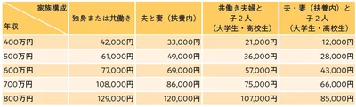 年収別・家族構成別ふるさと納税の上限額