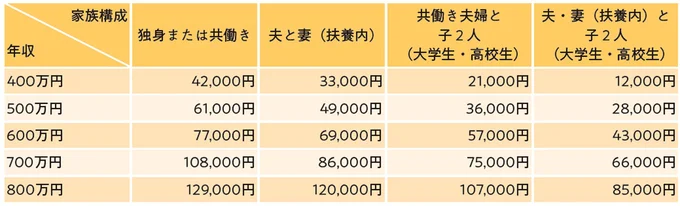 年収別・家族構成別ふるさと納税の上限額