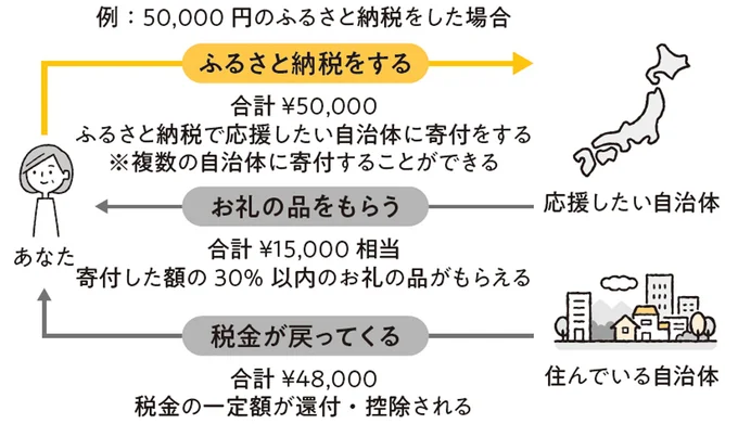 ふるさと納税のしくみ