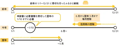 ワンストップ特例で住民税の控除を受ける