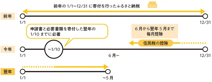 ワンストップ特例で住民税の控除を受ける