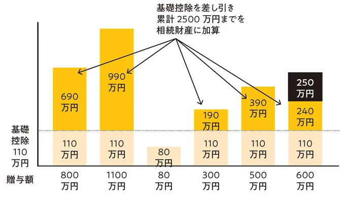 相続時精算課税制度