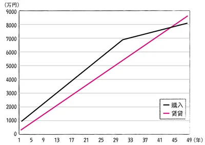 賃貸と購入。生涯に支払う金額のシミュレーション