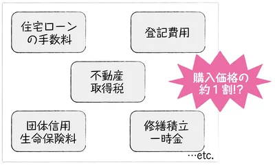 住宅購入でかかる諸費用