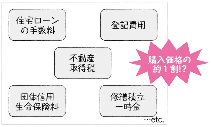 住宅購入でかかる諸費用