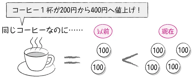 インフレになると……
