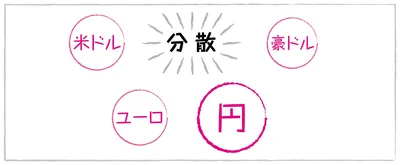 通貨も分散する