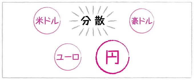 通貨も分散する