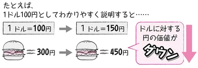 円安とは？