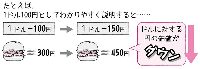 円安とは?