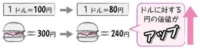 円高とは？
