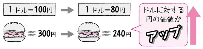 円高とは?
