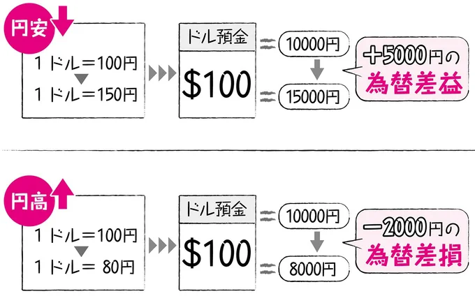 為替差益と為替差損