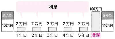 債券を購入すると……